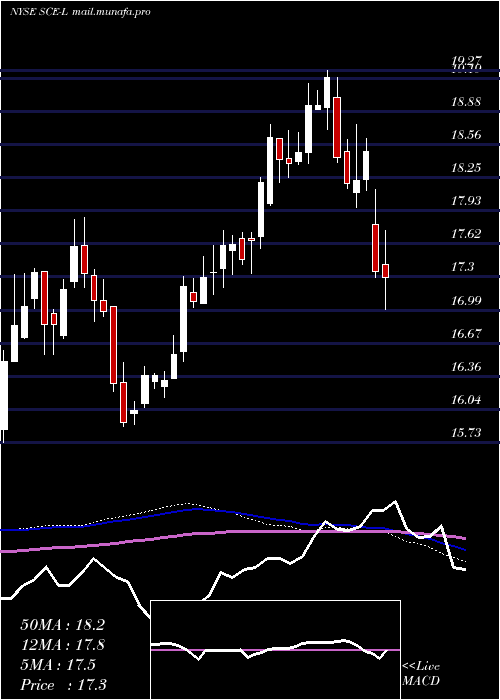 weekly chart SceTrust