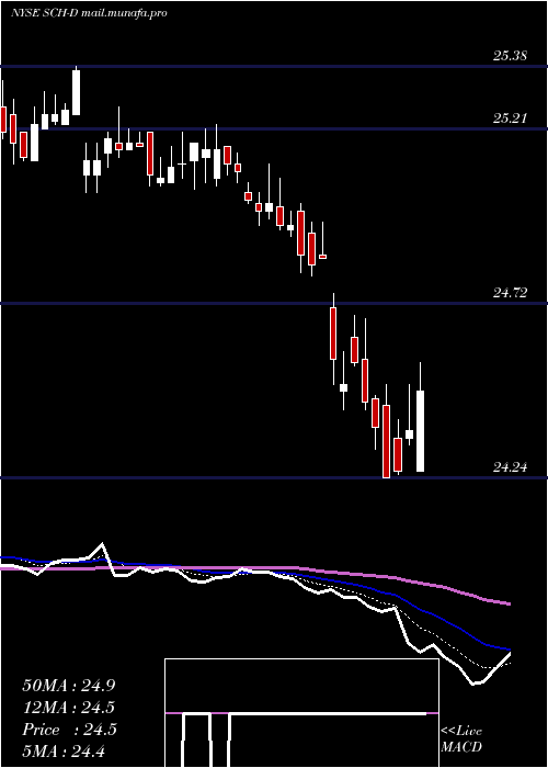  Daily chart CharlesSchwab