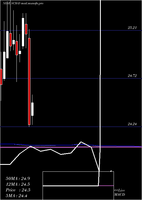  monthly chart CharlesSchwab
