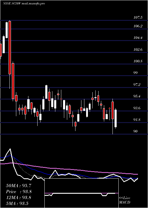  Daily chart CharlesSchwab