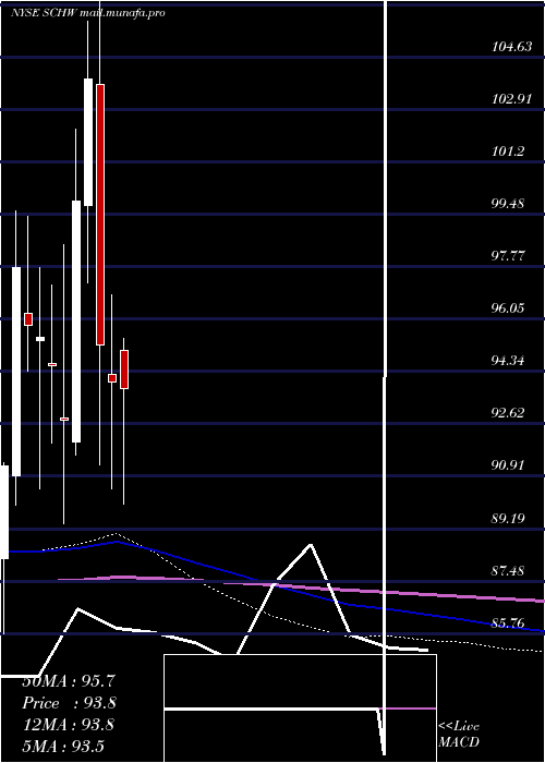  monthly chart CharlesSchwab