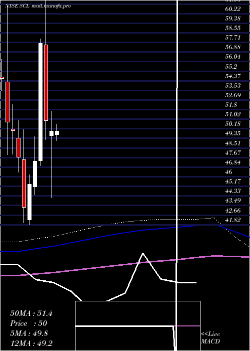  monthly chart StepanCompany