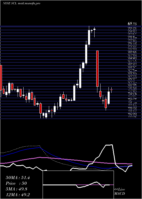  weekly chart StepanCompany