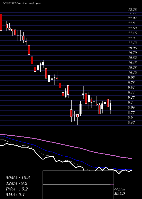  Daily chart StellusCapital