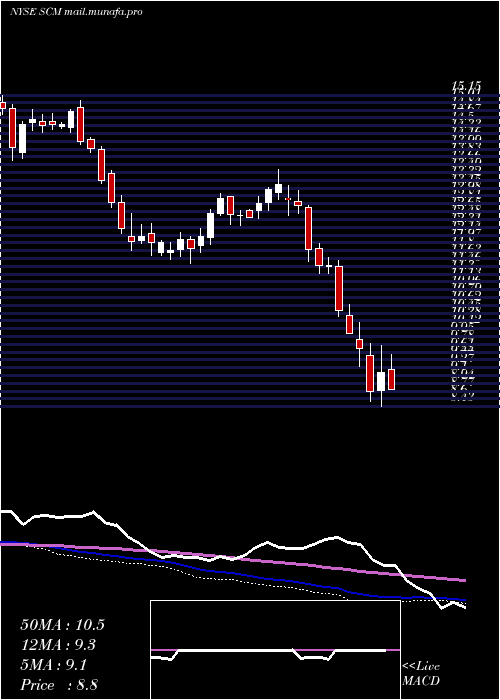  weekly chart StellusCapital