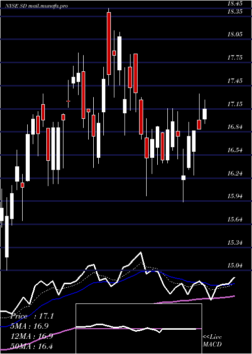  Daily chart SandridgeEnergy
