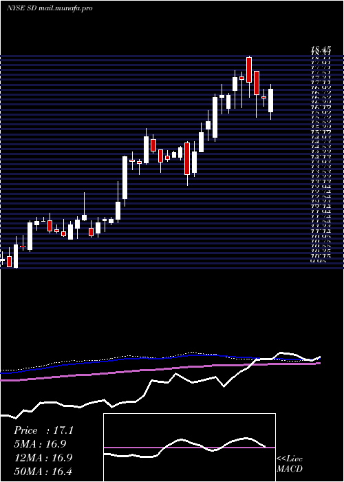  weekly chart SandridgeEnergy