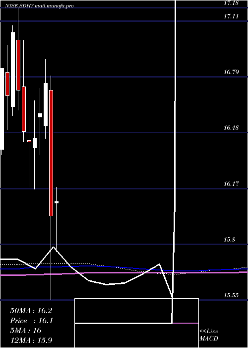  monthly chart PgimShort