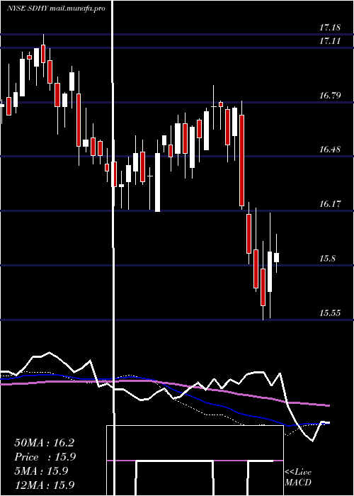  weekly chart PgimShort