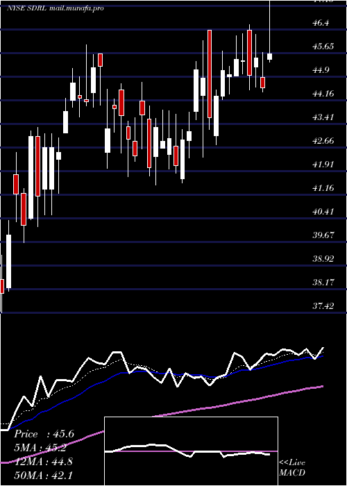  Daily chart Seadrill