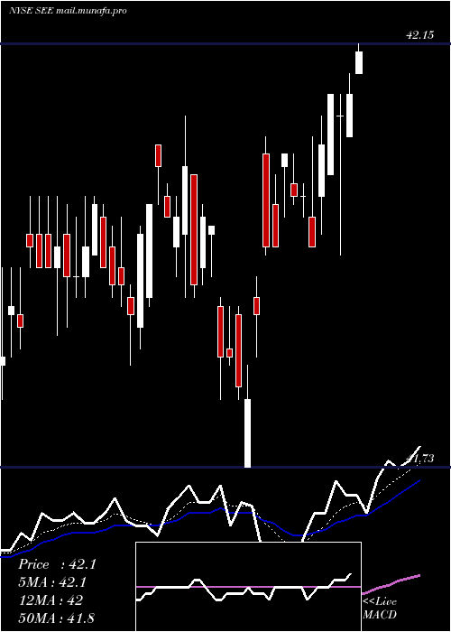  Daily chart SealedAir