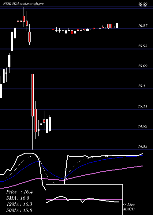  Daily chart SelectMedical