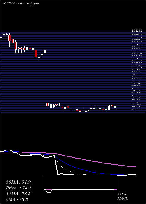  Daily chart StifelFinancial