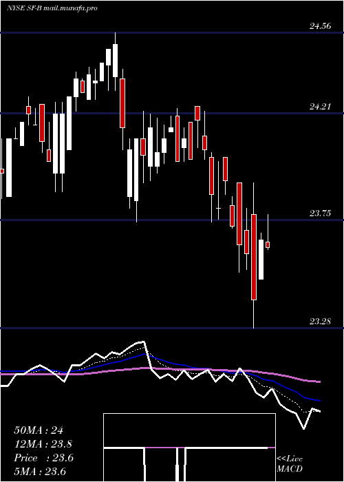  Daily chart StifelFinancial