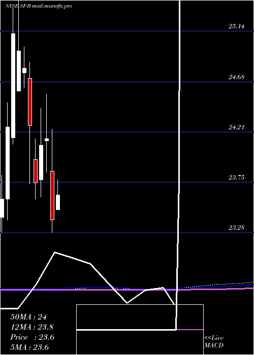  monthly chart StifelFinancial
