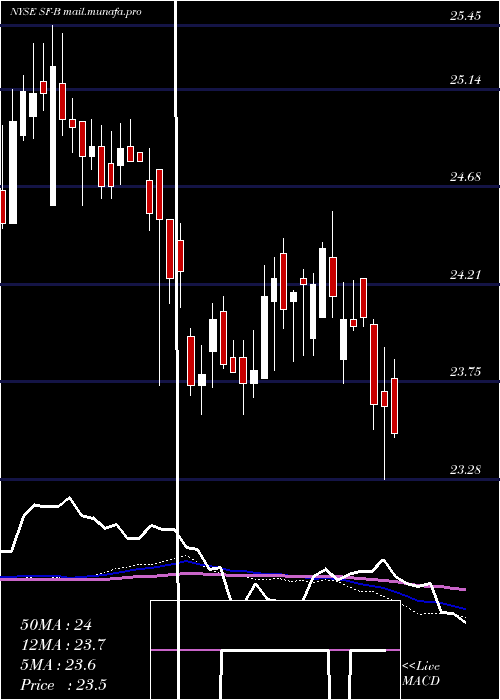  weekly chart StifelFinancial