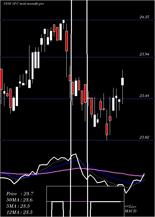  Daily chart StifelFinancial