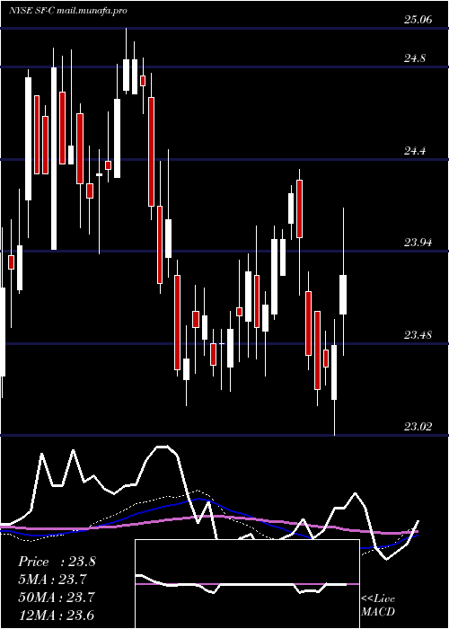  weekly chart StifelFinancial