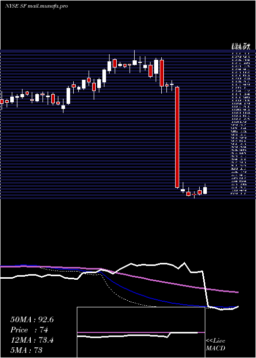  weekly chart StifelFinancial