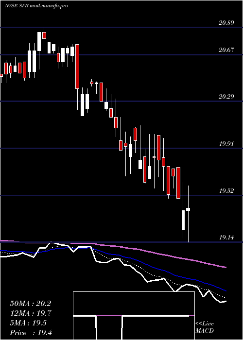  Daily chart StifelFinancial