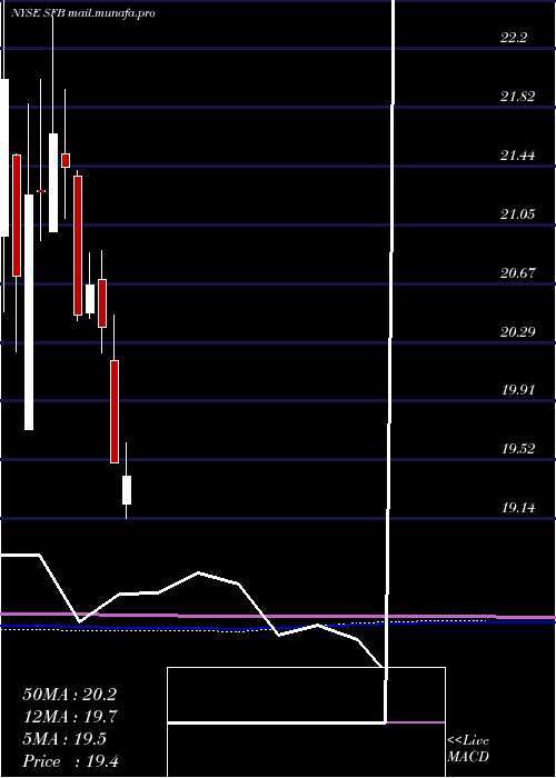  monthly chart StifelFinancial