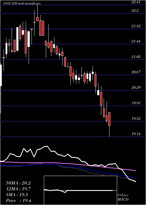  weekly chart StifelFinancial