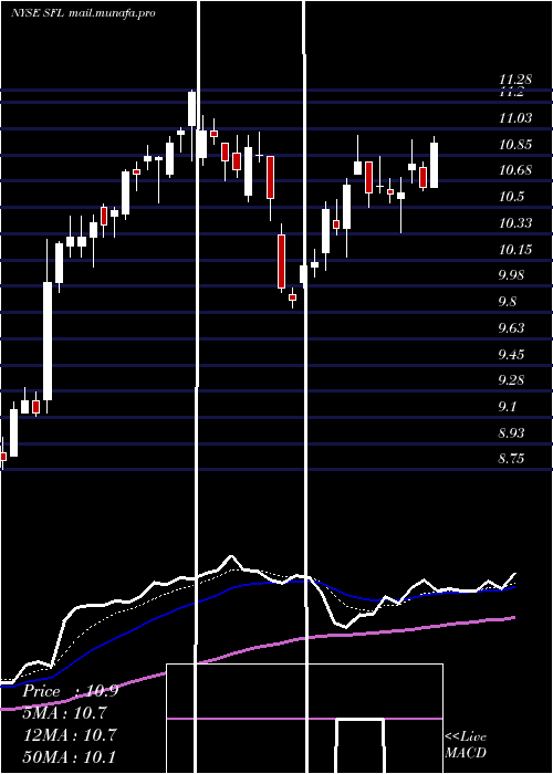  Daily chart ShipFinance