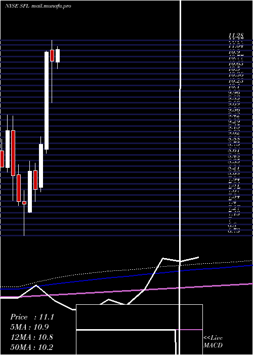  monthly chart ShipFinance