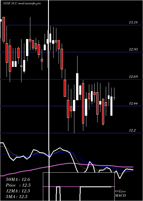  Daily chart StarGroup