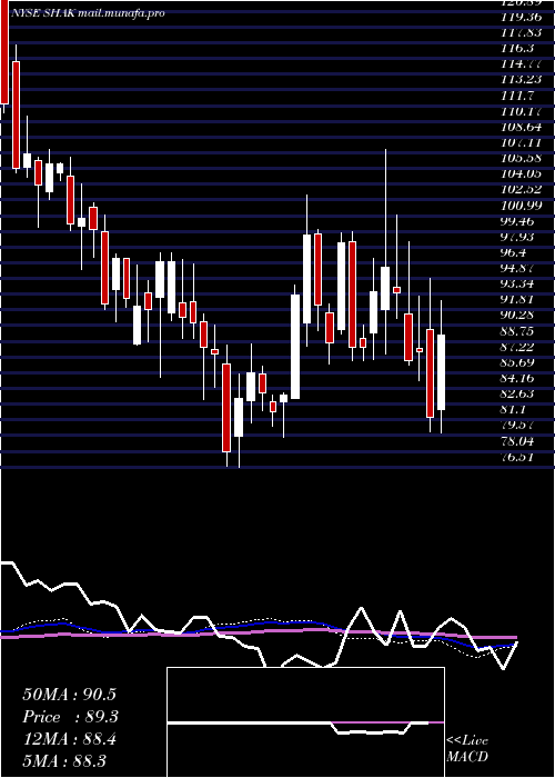  weekly chart ShakeShack