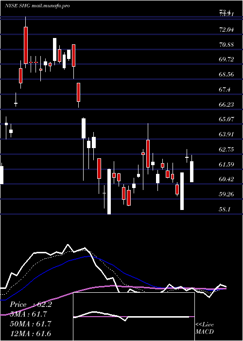  Daily chart ShinhanFinancial
