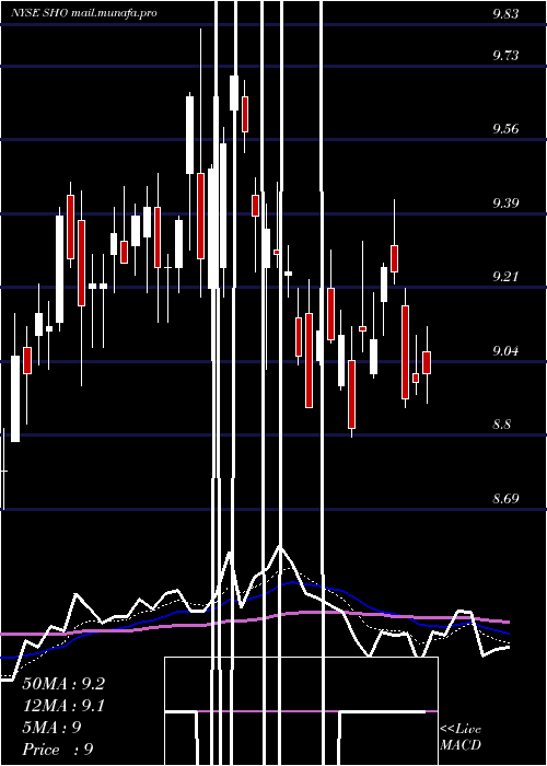  Daily chart SunstoneHotel