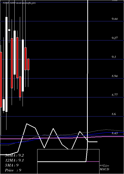  monthly chart SunstoneHotel