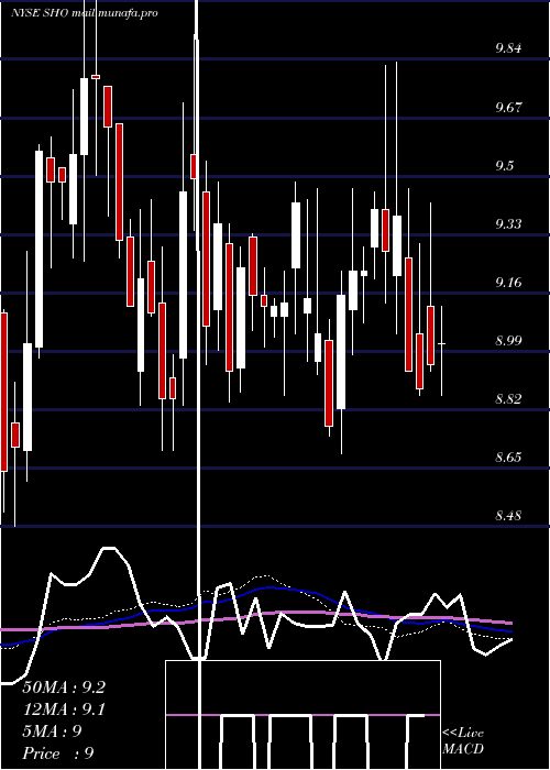  weekly chart SunstoneHotel