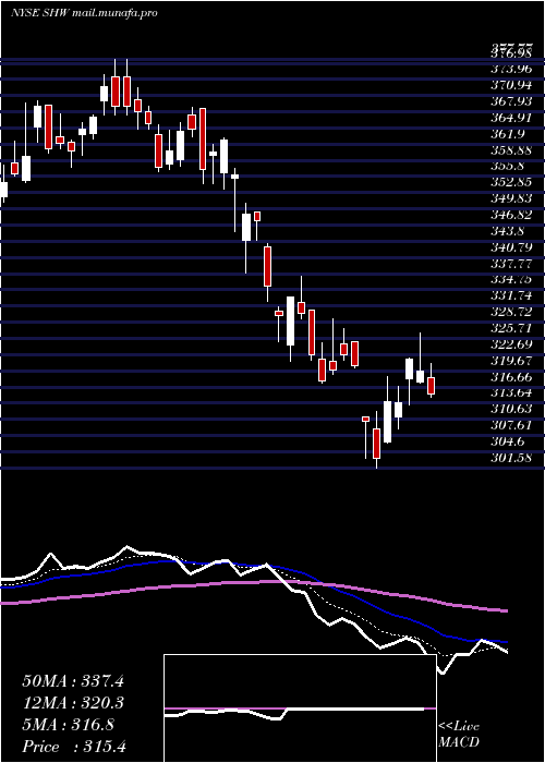  Daily chart SherwinWilliams
