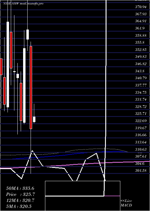  monthly chart SherwinWilliams