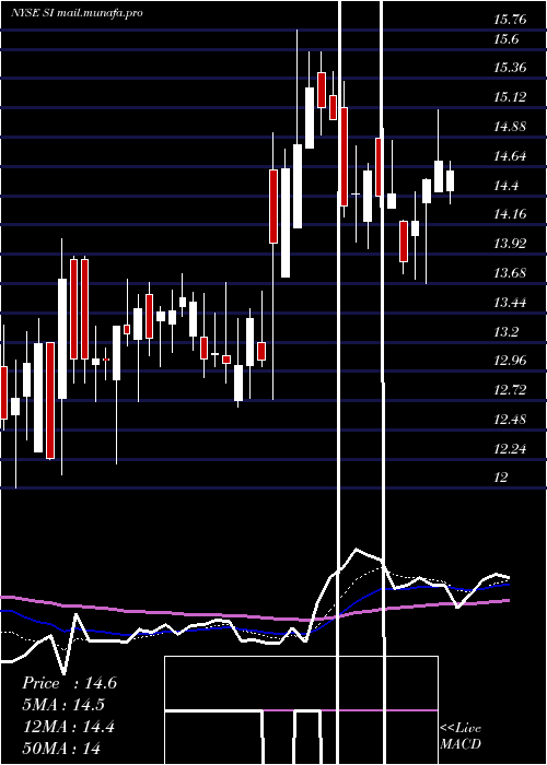  Daily chart SilvergateCapital