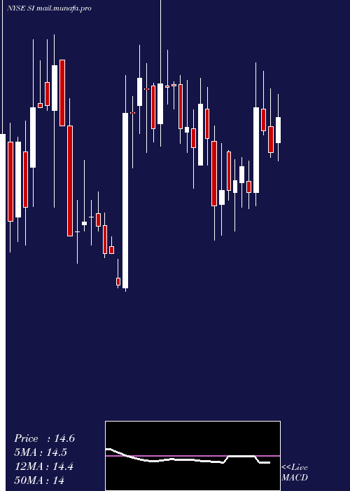  weekly chart SilvergateCapital