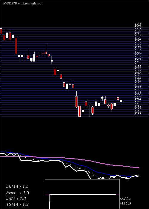  Daily chart NationalSteel