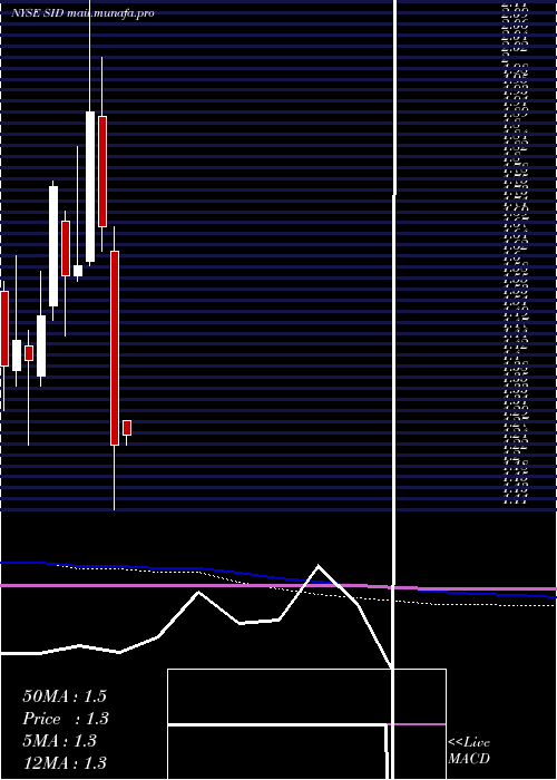  monthly chart NationalSteel