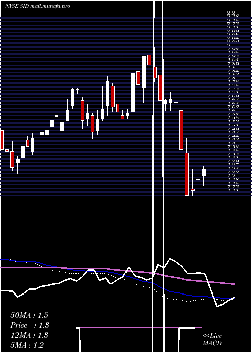 weekly chart NationalSteel