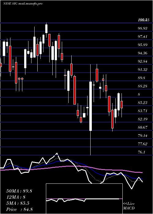 Daily chart SignetJewelers