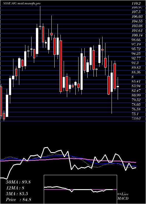  weekly chart SignetJewelers