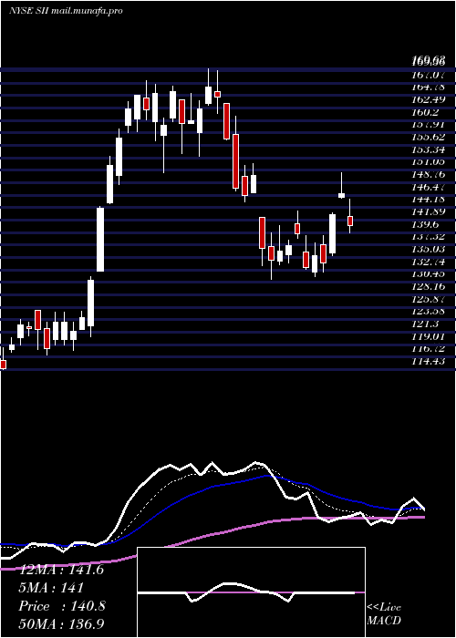  Daily chart SprottInc