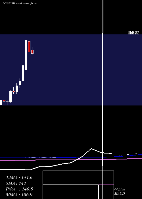  monthly chart SprottInc