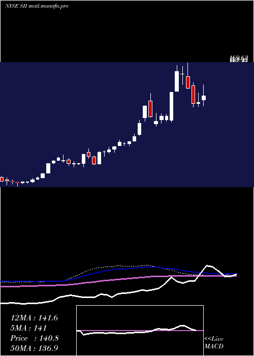 weekly chart SprottInc