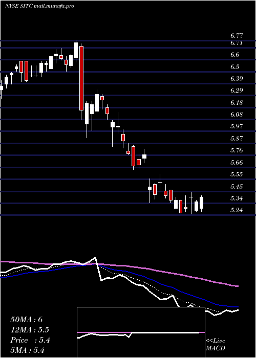  Daily chart SiteCenters