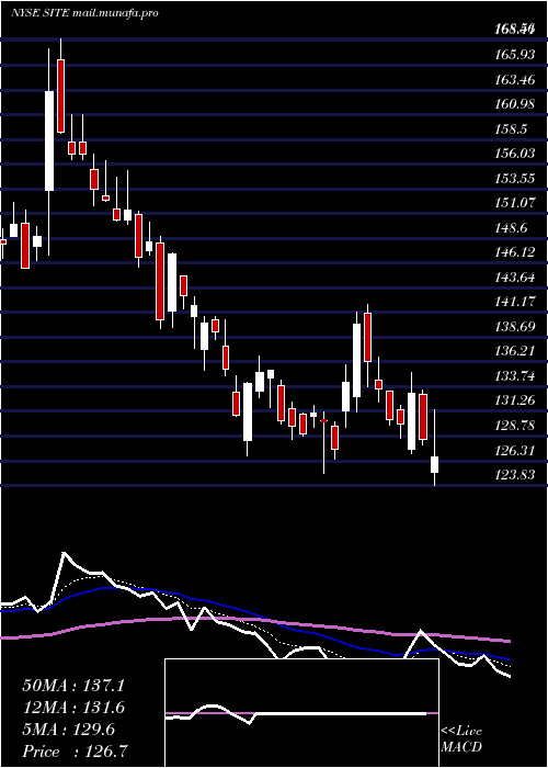  Daily chart SiteoneLandscape