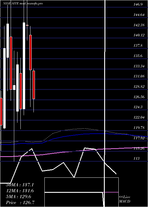  monthly chart SiteoneLandscape
