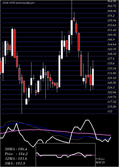  weekly chart SiteoneLandscape